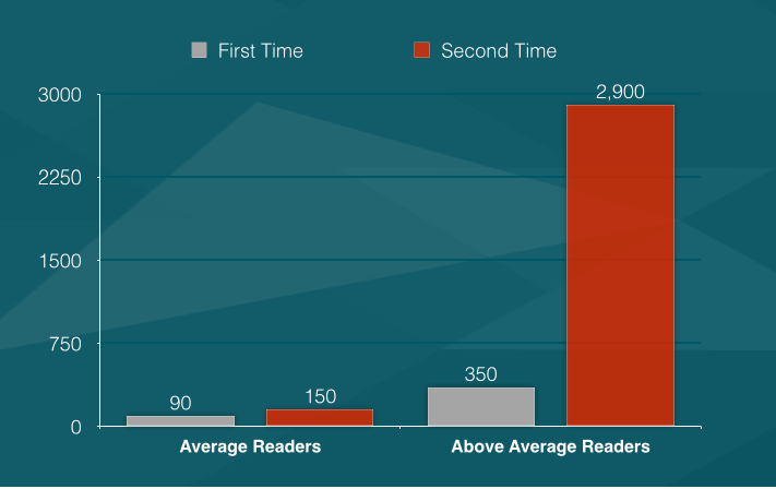 Readers Strength Chart