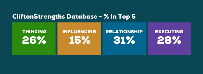 cliftonstrengths domain percentages - what do the colors mean and how often do they show up in the overall database?