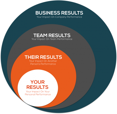 Image of Leadership and Career Competency Model. Shows four circles inside of each other. Starting with the smallest and working out: Your Results, Their Results, Team Results, Business Results