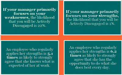 ROI of StrengthsFinder and Strengths Based Teams <img src="">