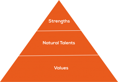 <img src=""> showing strengths & natural talents & values