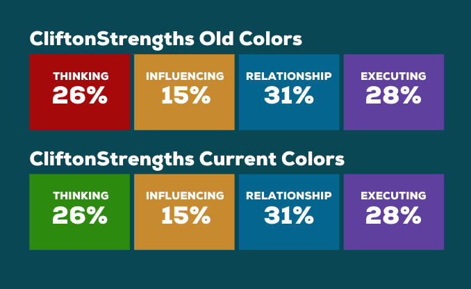 Strengthsfinder Color Chart